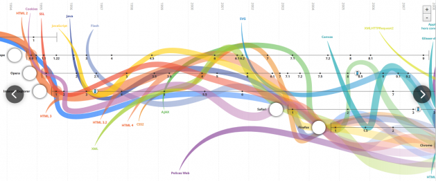 Data Vizualization