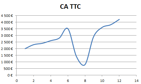 Excel Comment Creer Un Graphique En Deux Clics